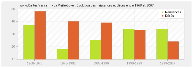 La Vieille-Loye : Evolution des naissances et décès entre 1968 et 2007